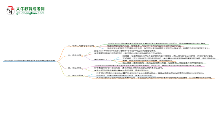 深圳大學(xué)2025年成考計(jì)算機(jī)科學(xué)與技術(shù)專業(yè)能考研究生嗎？思維導(dǎo)圖