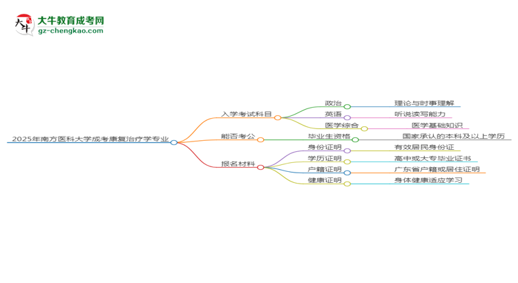 2025年南方醫(yī)科大學(xué)成考康復(fù)治療學(xué)專業(yè)入學(xué)考試科目有哪些？思維導(dǎo)圖