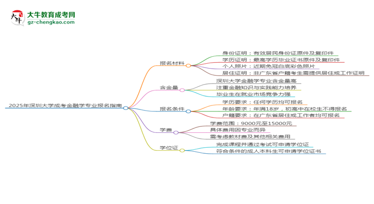 2025年深圳大學(xué)成考金融學(xué)專(zhuān)業(yè)報(bào)名材料需要什么？思維導(dǎo)圖