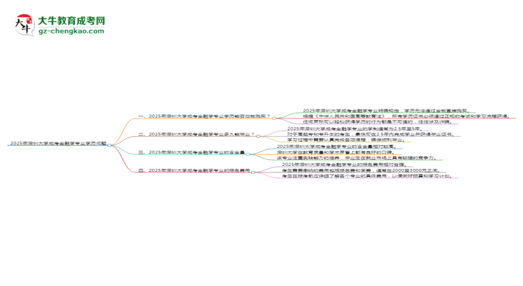 2025年深圳大學成考金融學專業(yè)學歷花錢能買到嗎？思維導圖