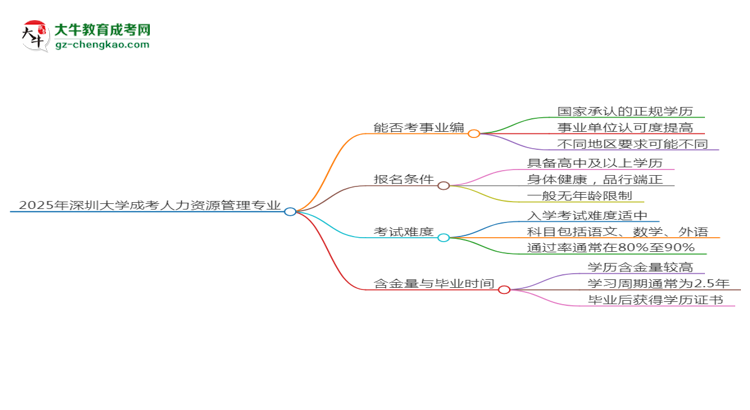 2025年深圳大學(xué)成考人力資源管理專業(yè)能考事業(yè)編嗎？思維導(dǎo)圖