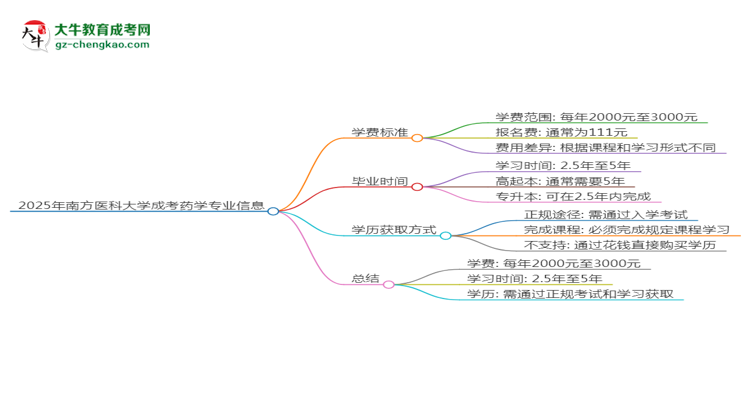 2025年南方醫(yī)科大學(xué)成考藥學(xué)專業(yè)最新學(xué)費(fèi)標(biāo)準(zhǔn)多少思維導(dǎo)圖