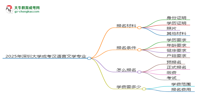 2025年深圳大學(xué)成考漢語言文學(xué)專業(yè)報名材料需要什么？思維導(dǎo)圖