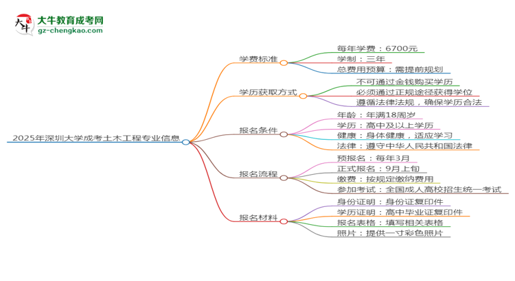 2025年深圳大學(xué)成考土木工程專業(yè)最新學(xué)費(fèi)標(biāo)準(zhǔn)多少思維導(dǎo)圖