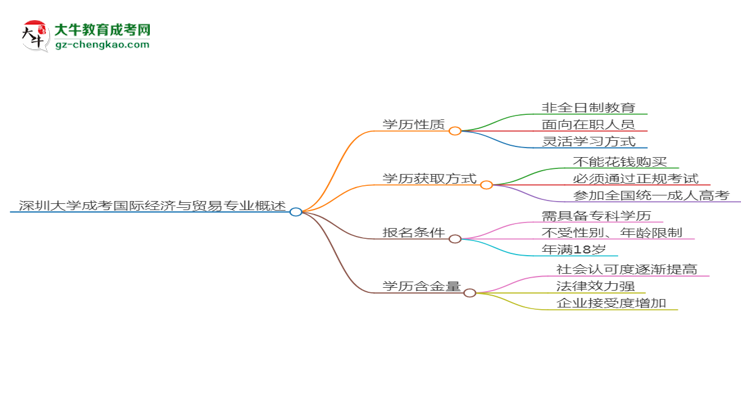 深圳大學(xué)成考國(guó)際經(jīng)濟(jì)與貿(mào)易專業(yè)是全日制的嗎？（2025最新）思維導(dǎo)圖