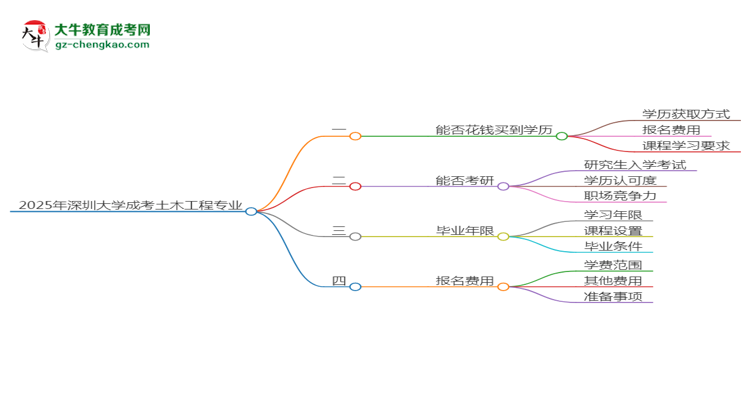 2025年深圳大學(xué)成考土木工程專業(yè)學(xué)歷花錢能買到嗎？思維導(dǎo)圖