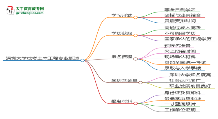 深圳大學(xué)成考土木工程專(zhuān)業(yè)是全日制的嗎？（2025最新）思維導(dǎo)圖