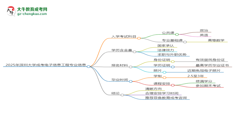 2025年深圳大學(xué)成考電子信息工程專業(yè)入學(xué)考試科目有哪些？思維導(dǎo)圖