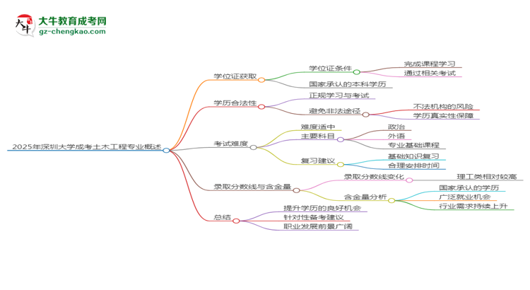 2025年深圳大學(xué)成考土木工程專業(yè)能拿學(xué)位證嗎？思維導(dǎo)圖