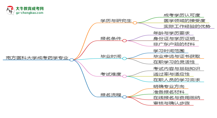 南方醫(yī)科大學(xué)2025年成考藥學(xué)專業(yè)能考研究生嗎？思維導(dǎo)圖