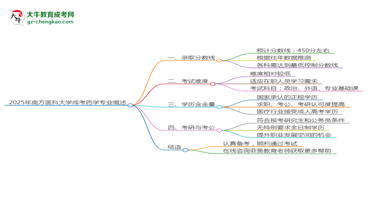 2025年南方醫(yī)科大學成考藥學專業(yè)錄取分數(shù)線是多少？思維導(dǎo)圖