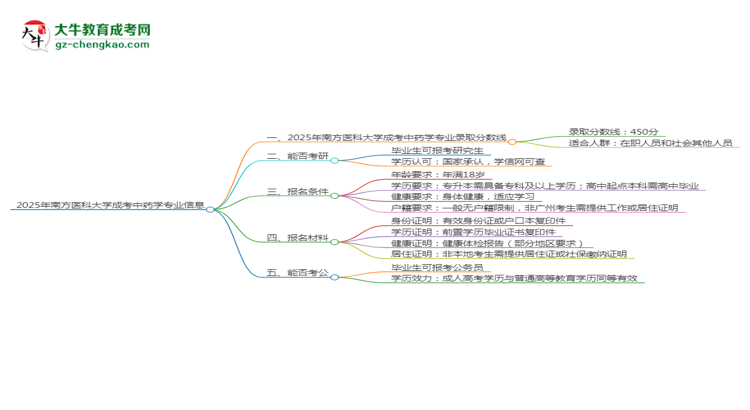 2025年南方醫(yī)科大學(xué)成考中藥學(xué)專業(yè)錄取分?jǐn)?shù)線是多少？思維導(dǎo)圖