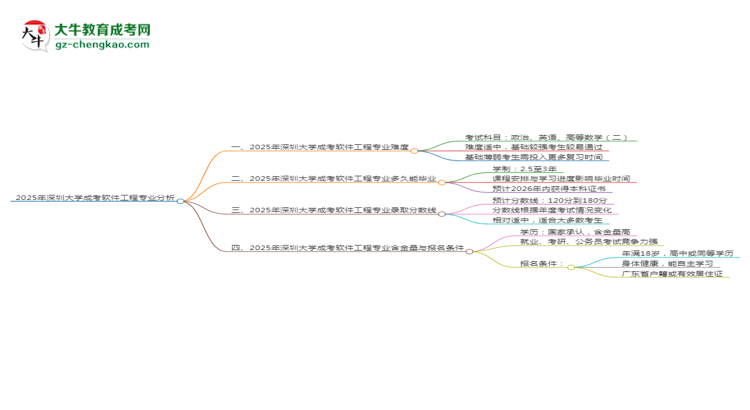 2025年深圳大學(xué)成考軟件工程專業(yè)難不難？思維導(dǎo)圖