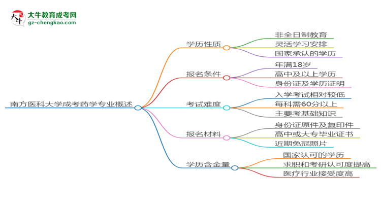 南方醫(yī)科大學成考藥學專業(yè)是全日制的嗎？（2025最新）思維導圖