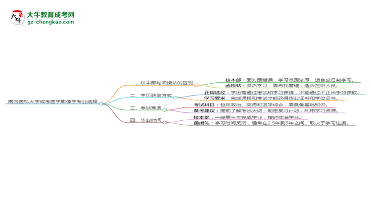 南方醫(yī)科大學(xué)2025年成考醫(yī)學(xué)影像學(xué)專業(yè)校本部和函授站哪個更好？思維導(dǎo)圖