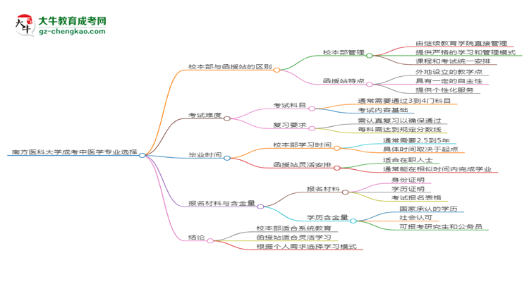 南方醫(yī)科大學2025年成考中醫(yī)學專業(yè)校本部和函授站哪個更好？思維導圖