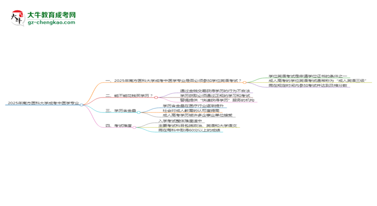 2025年南方醫(yī)科大學成考中醫(yī)學專業(yè)要考學位英語嗎？思維導圖