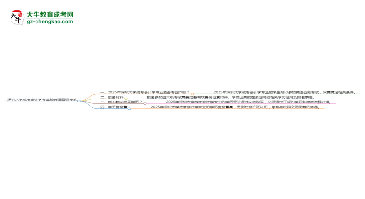 深圳大學(xué)2025年成考會(huì)計(jì)學(xué)專業(yè)生可不可以考四六級(jí)？思維導(dǎo)圖