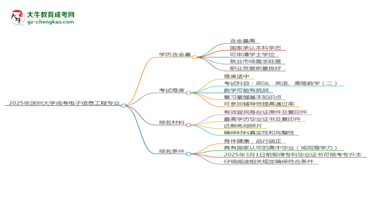 2025年深圳大學(xué)成考電子信息工程專業(yè)學(xué)歷的含金量怎么樣？思維導(dǎo)圖