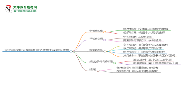 2025年深圳大學(xué)成考電子信息工程專業(yè)最新學(xué)費(fèi)標(biāo)準(zhǔn)多少思維導(dǎo)圖