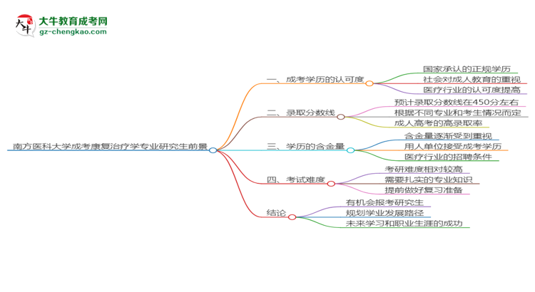 南方醫(yī)科大學2025年成考康復治療學專業(yè)能考研究生嗎？思維導圖
