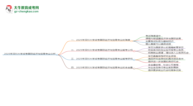 2025年深圳大學(xué)成考國(guó)際經(jīng)濟(jì)與貿(mào)易專(zhuān)業(yè)難不難？思維導(dǎo)圖