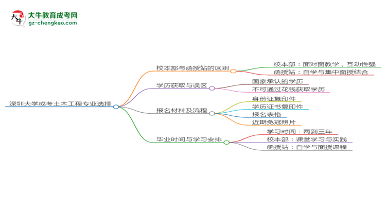 深圳大學(xué)2025年成考土木工程專業(yè)校本部和函授站哪個(gè)更好？思維導(dǎo)圖