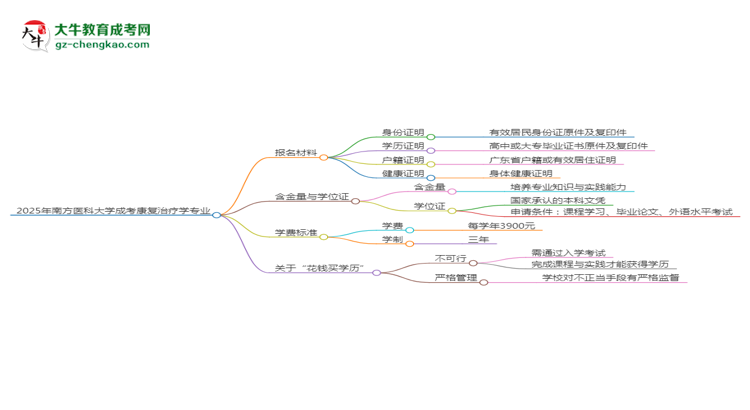 2025年南方醫(yī)科大學(xué)成考康復(fù)治療學(xué)專業(yè)報(bào)名材料需要什么？思維導(dǎo)圖