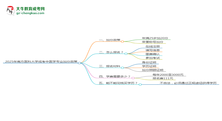 2025年南方醫(yī)科大學(xué)成考中醫(yī)學(xué)專(zhuān)業(yè)最新加分政策及條件思維導(dǎo)圖