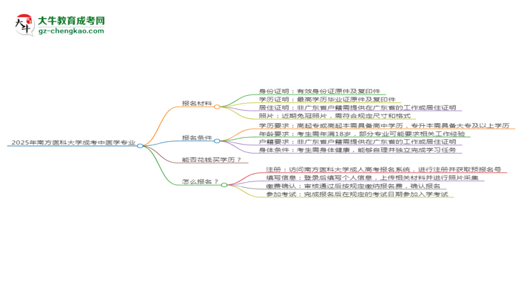 2025年南方醫(yī)科大學(xué)成考中醫(yī)學(xué)專(zhuān)業(yè)報(bào)名材料需要什么？思維導(dǎo)圖