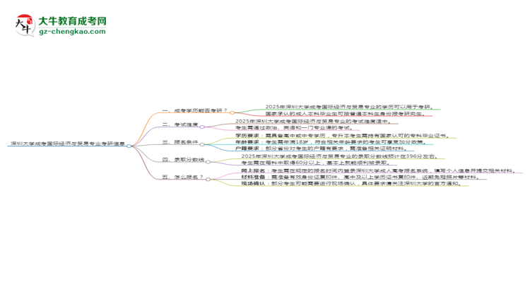 深圳大學(xué)2025年成考國際經(jīng)濟(jì)與貿(mào)易專業(yè)能考研究生嗎？思維導(dǎo)圖