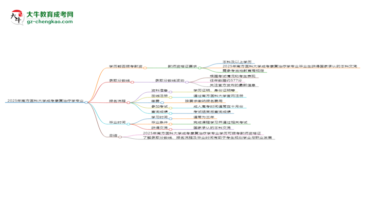 2025年南方醫(yī)科大學(xué)成考康復(fù)治療學(xué)專(zhuān)業(yè)學(xué)歷能報(bào)考教資嗎？思維導(dǎo)圖