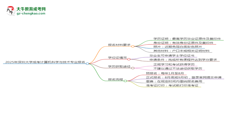 2025年深圳大學(xué)成考計算機科學(xué)與技術(shù)專業(yè)報名材料需要什么？思維導(dǎo)圖