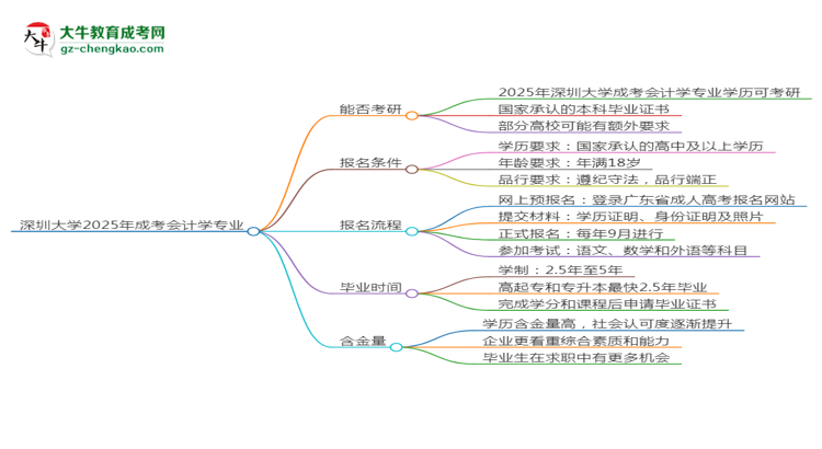 深圳大學2025年成考會計學專業(yè)能考研究生嗎？思維導圖