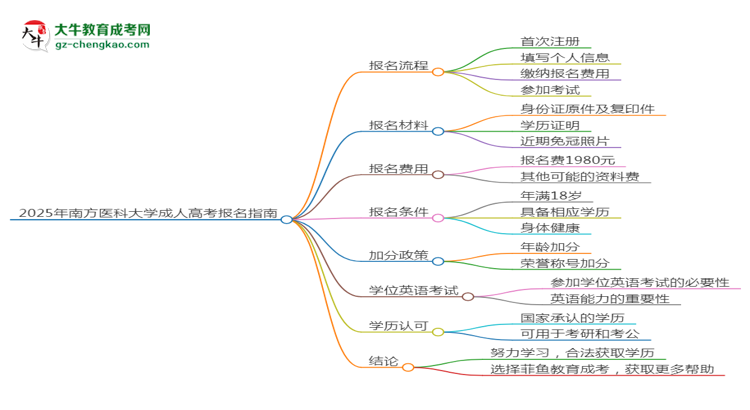 2025年南方醫(yī)科大學成考藥學專業(yè)要考學位英語嗎？思維導圖