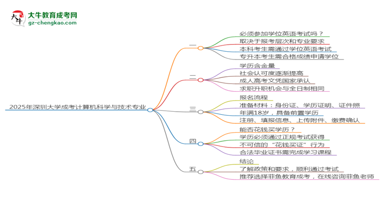 2025年深圳大學(xué)成考計(jì)算機(jī)科學(xué)與技術(shù)專業(yè)要考學(xué)位英語嗎？思維導(dǎo)圖