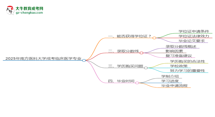2025年南方醫(yī)科大學(xué)成考臨床醫(yī)學(xué)專業(yè)能拿學(xué)位證嗎？思維導(dǎo)圖