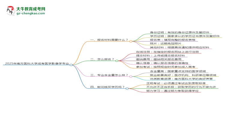 2025年南方醫(yī)科大學(xué)成考醫(yī)學(xué)影像學(xué)專業(yè)報(bào)名材料需要什么？思維導(dǎo)圖