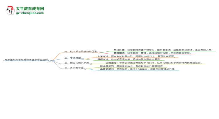 南方醫(yī)科大學(xué)2025年成考臨床醫(yī)學(xué)專業(yè)校本部和函授站哪個更好？思維導(dǎo)圖