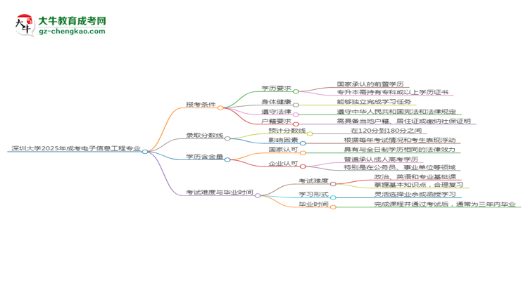 深圳大學(xué)2025年成考電子信息工程專業(yè)報考條件是什么思維導(dǎo)圖