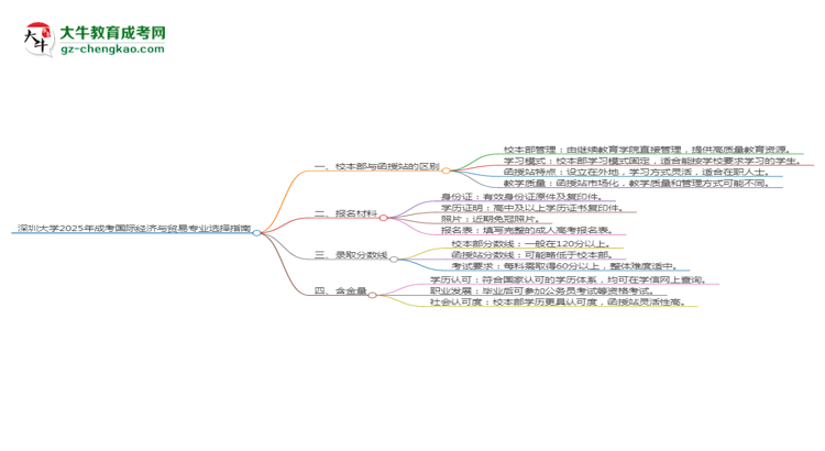 深圳大學2025年成考國際經(jīng)濟與貿(mào)易專業(yè)校本部和函授站哪個更好？思維導圖