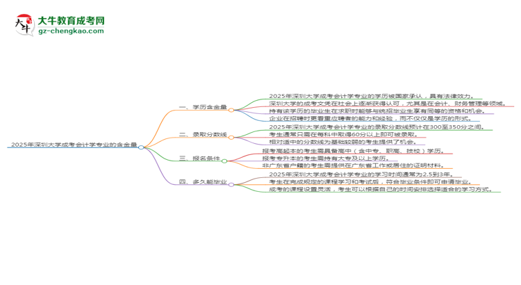 2025年深圳大學(xué)成考會(huì)計(jì)學(xué)專業(yè)學(xué)歷的含金量怎么樣？思維導(dǎo)圖