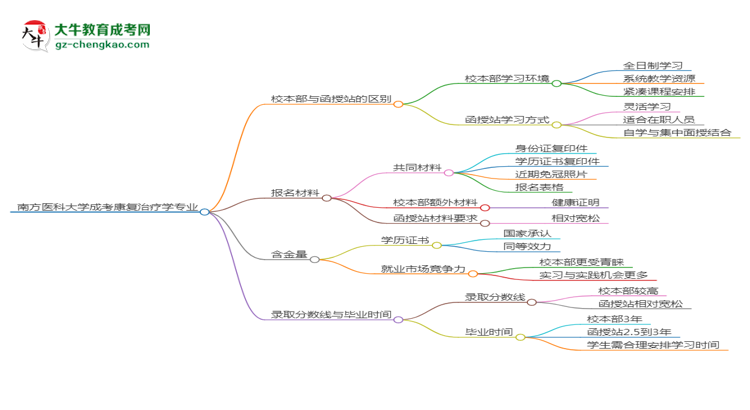 南方醫(yī)科大學2025年成考康復(fù)治療學專業(yè)校本部和函授站哪個更好？思維導圖