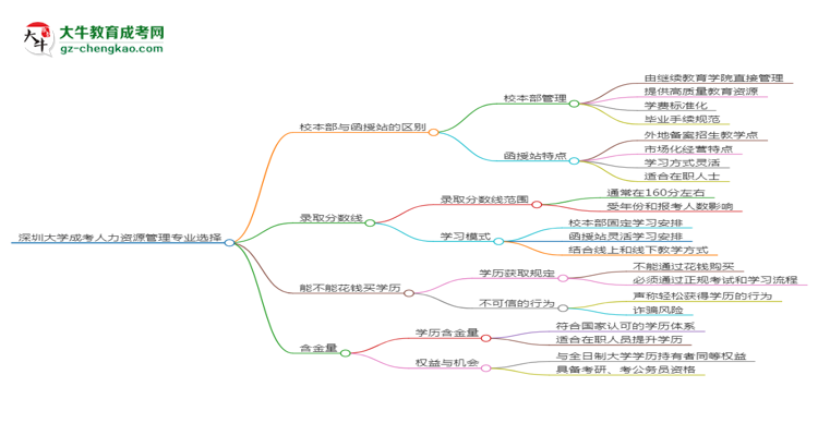 深圳大學(xué)2025年成考人力資源管理專(zhuān)業(yè)校本部和函授站哪個(gè)更好？思維導(dǎo)圖