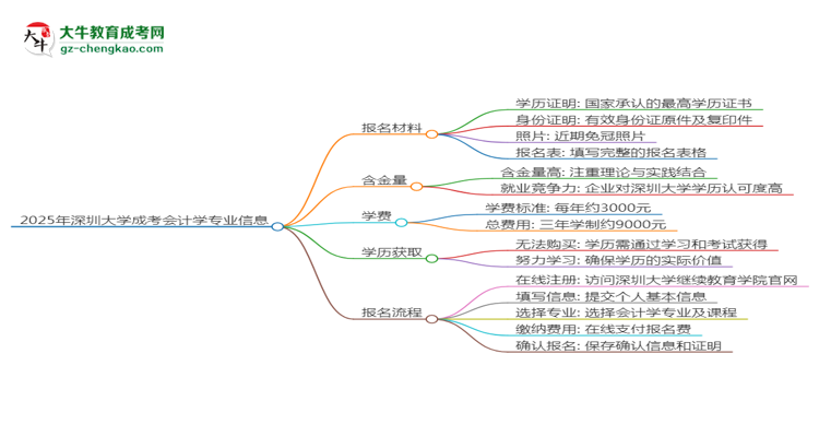 2025年深圳大學(xué)成考會計(jì)學(xué)專業(yè)報(bào)名材料需要什么？思維導(dǎo)圖