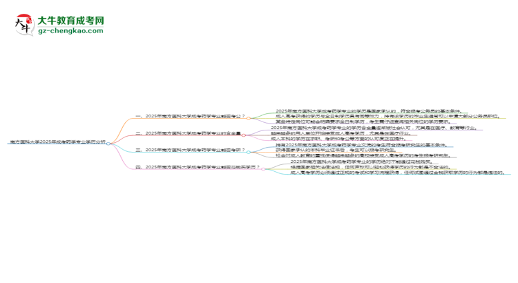 南方醫(yī)科大學(xué)2025年成考藥學(xué)專業(yè)學(xué)歷能考公嗎？思維導(dǎo)圖