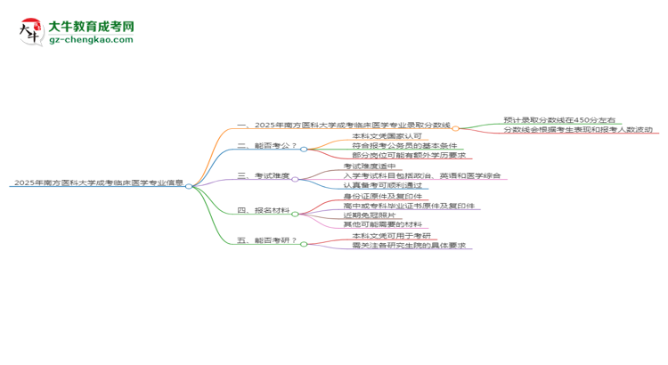 2025年南方醫(yī)科大學(xué)成考臨床醫(yī)學(xué)專業(yè)錄取分?jǐn)?shù)線是多少？思維導(dǎo)圖