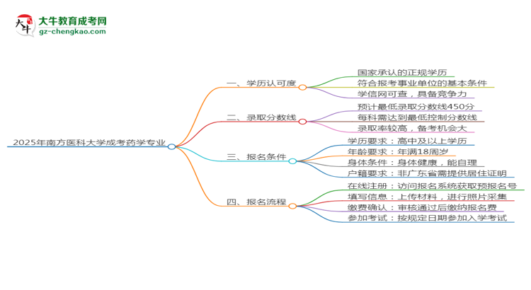 2025年南方醫(yī)科大學(xué)成考藥學(xué)專業(yè)能考事業(yè)編嗎？思維導(dǎo)圖