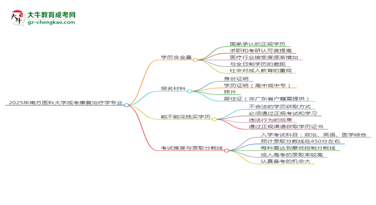 2025年南方醫(yī)科大學(xué)成考康復(fù)治療學(xué)專業(yè)學(xué)歷的含金量怎么樣？思維導(dǎo)圖