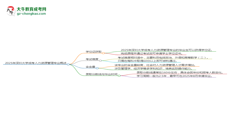 2025年深圳大學(xué)成考人力資源管理專業(yè)能拿學(xué)位證嗎？思維導(dǎo)圖